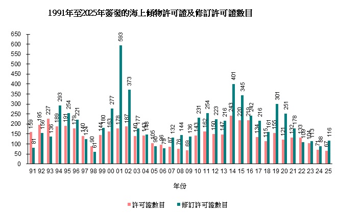 圖片 - 簽發的海上傾物許可證及修訂許可證數目