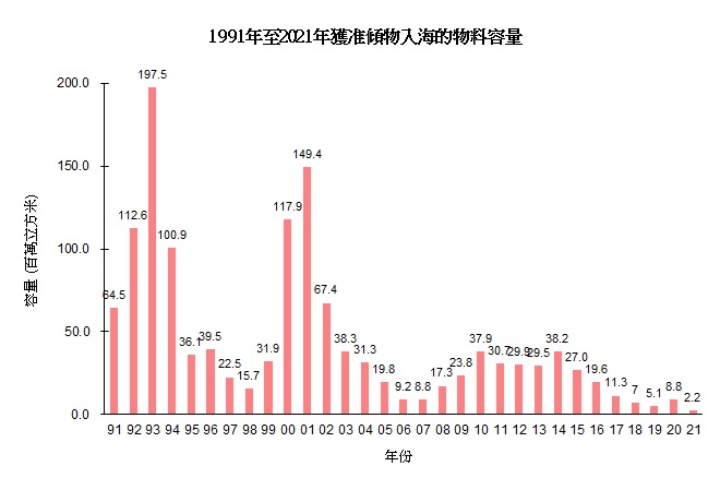 圖片 - 1991年至2021年獲准傾物入海的物料容量