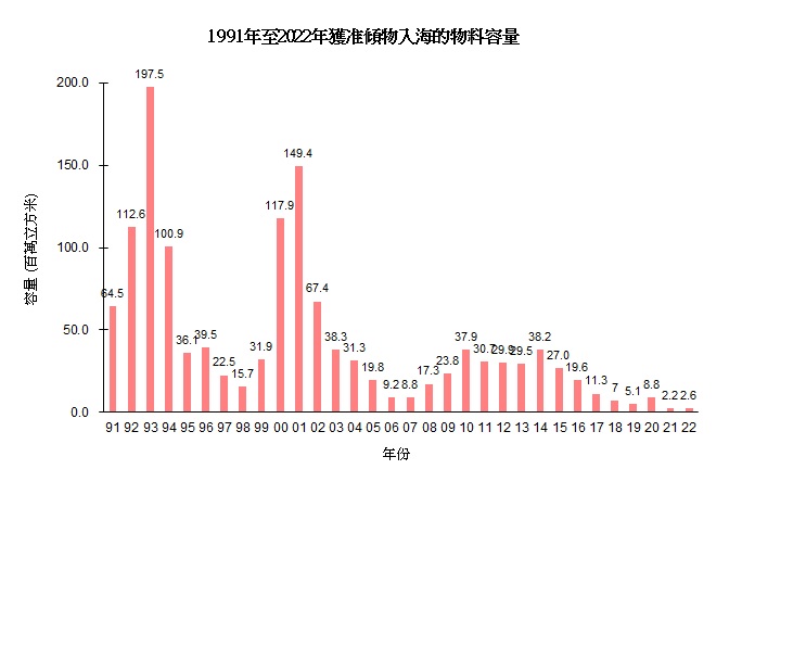 圖片 - 1991年至2022年獲准傾物入海的物料容量