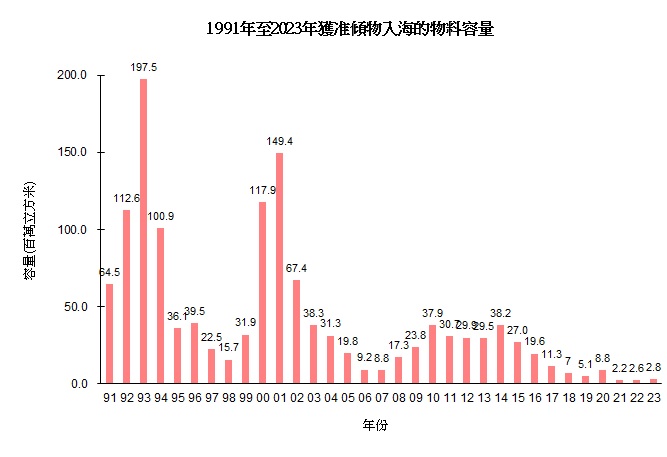 圖片 - 獲准傾物入海的物料容量