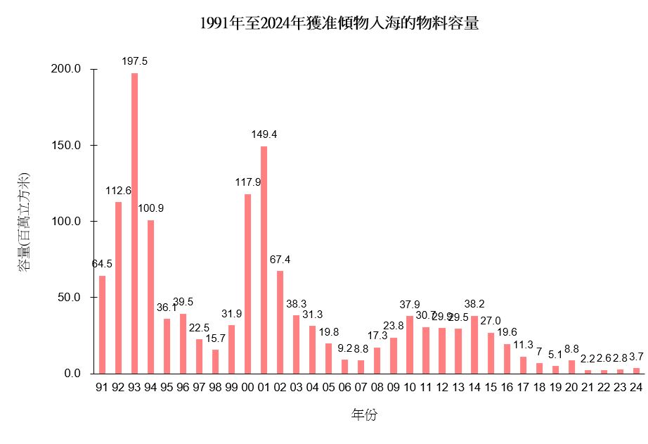 圖片 - 獲准傾物入海的物料容量