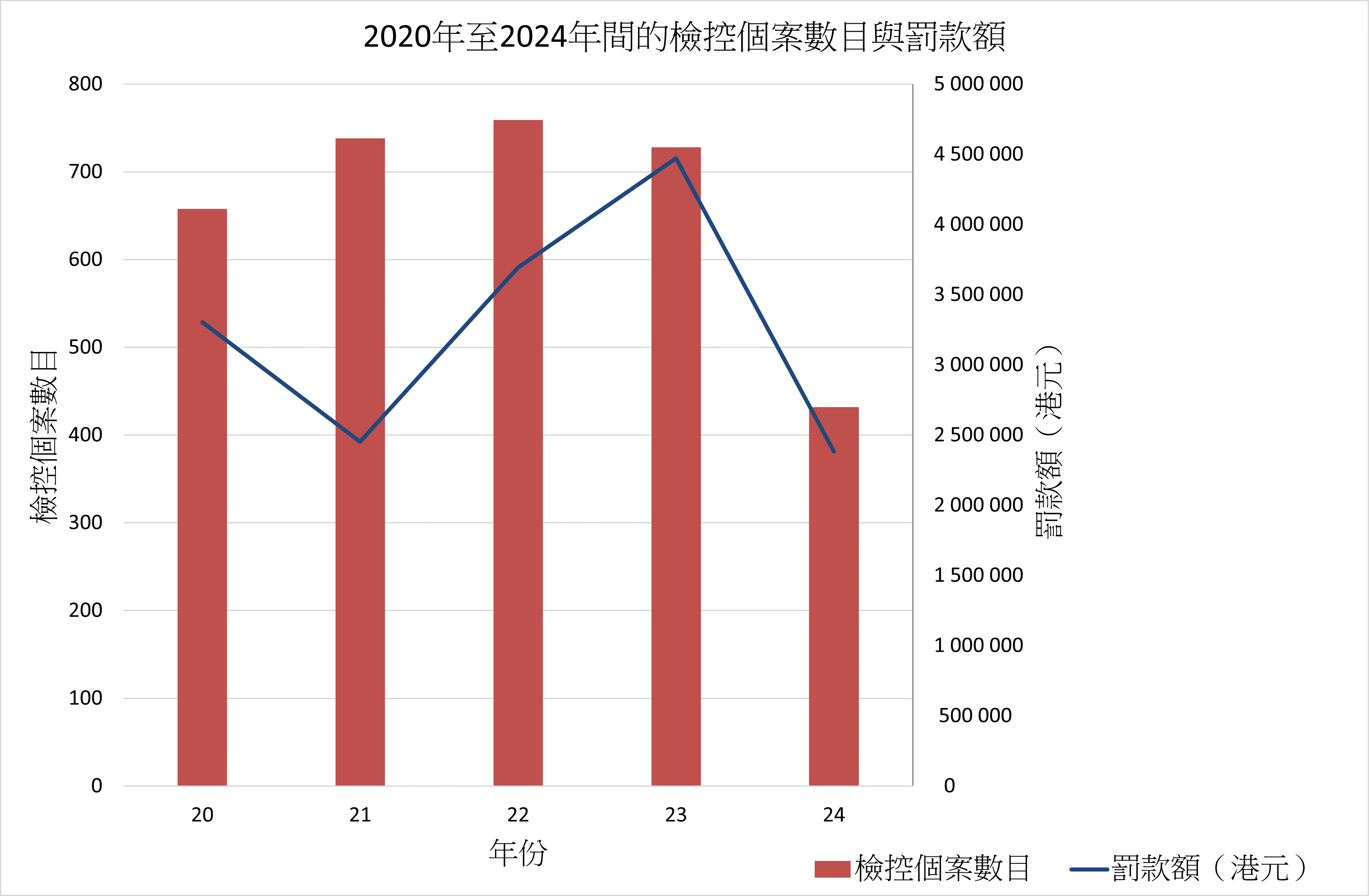 2020年至2024年間的檢控個案數目與罰款額