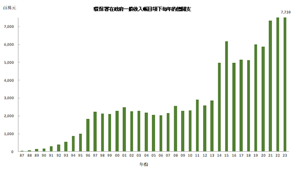 環保署在政府一般收入帳目項下每年的總開支