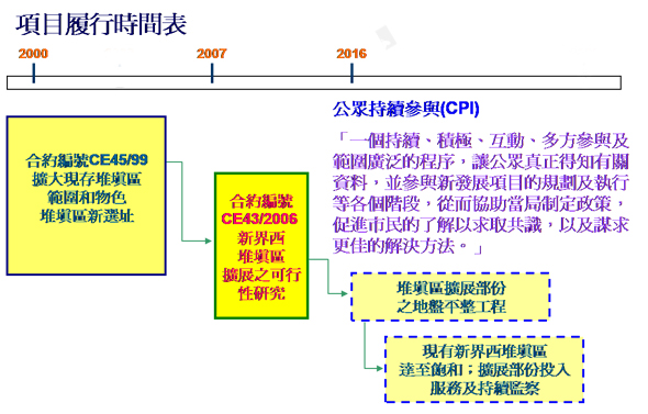 項目履行時間表